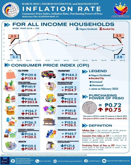 March 2025 Inflation, CPI, PPP - All Income Household