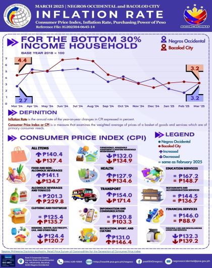March 2025 Inflation Report - Bottom 30% Income Households in Negros Occidental and Bacolod City