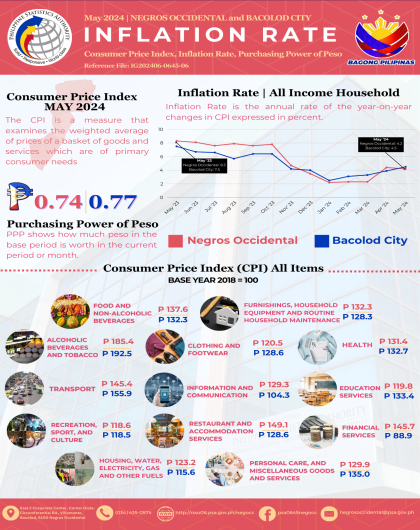 May 2024 Inflation