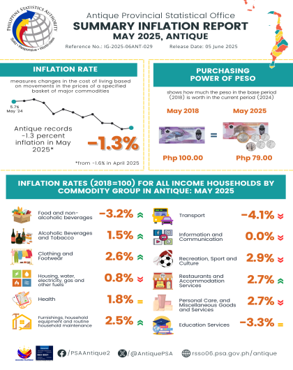 Summary Inflation Report Consumer Price Index (2018=100)  APRIL 2025, ANTIQUE