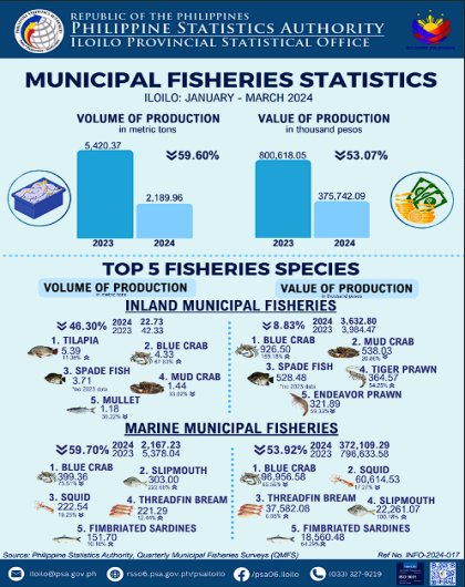 Municipal Fisheries Statistics