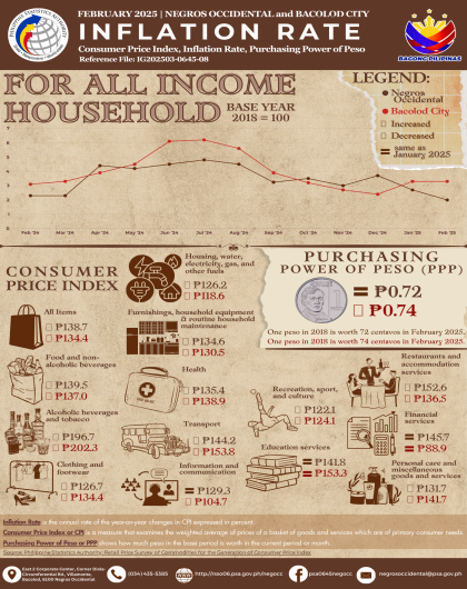 NegOcc and Bacolod City CPI, IR, PP for February 2025 - All Income Household