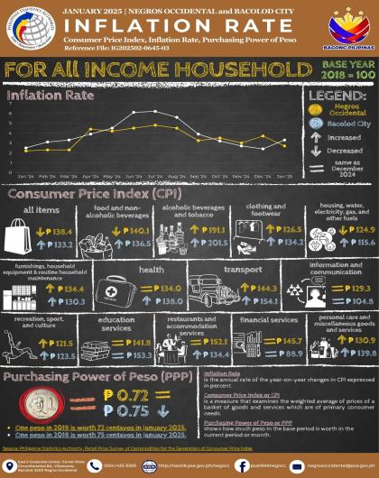 Negros Occidental and Bacolod City CPI, IR, and PPP for January 2025 - Bottom 30