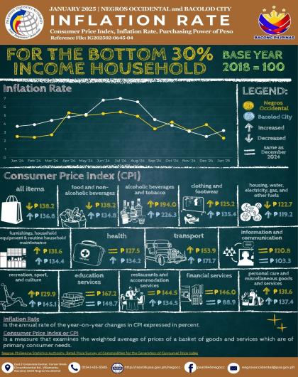 Negros Occidental and Bacolod City CPI, IR, and PPP for January 2025 - Bottom 30%