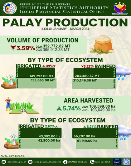 Palay Production