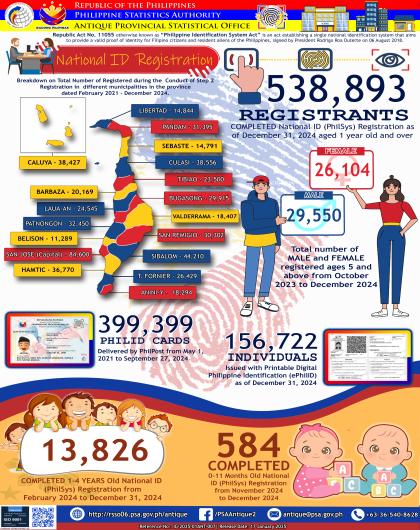 National ID Registration in Antique as of December 2024