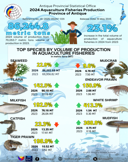 2024 Aquaculture Fisheries Production Province of Antique