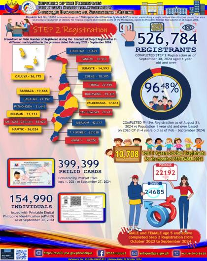 National ID Registration in Antique as of September 2024