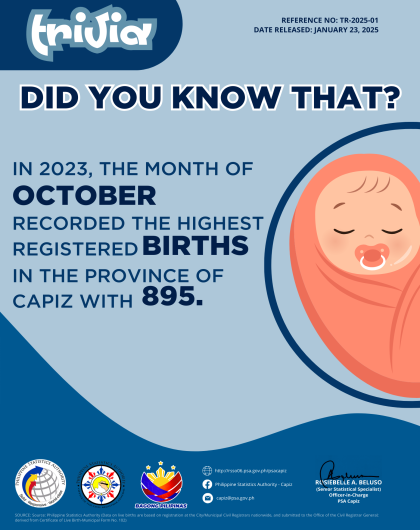 2023 Vital Statistics of Capiz, Registered Births