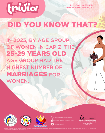 2023 Vital Statistics of Capiz, Registered Marriages