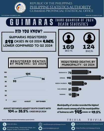 Trivia  No. 12 Series of 2024 (VITAL STAT)