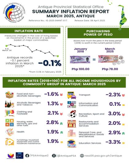 Summary Inflation Report Consumer Price Index (2018=100)  MARCH 2025, ANTIQUE