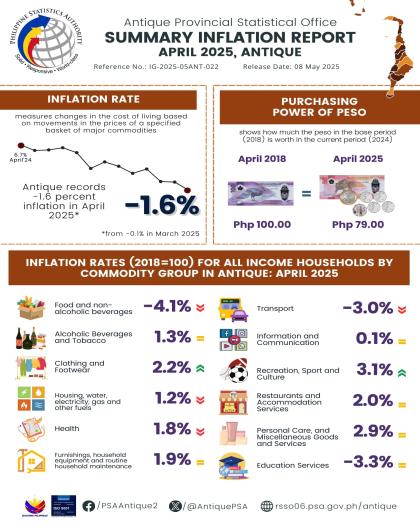 Summary Inflation Report Consumer Price Index (2018=100) APRIL 2025, ANTIQUE