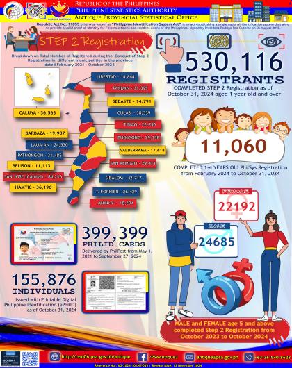 Philippine Identification System Registration as of October 2024